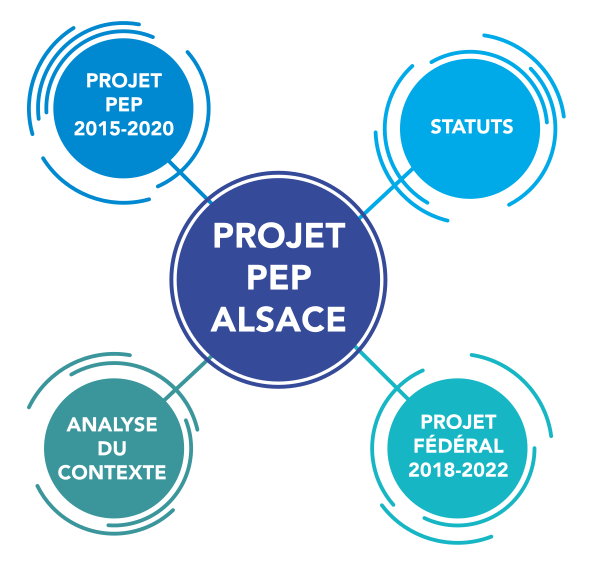 Schéma Projets